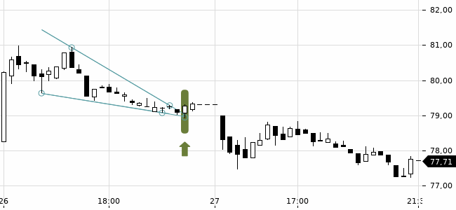 Chartansicht Trendsignal