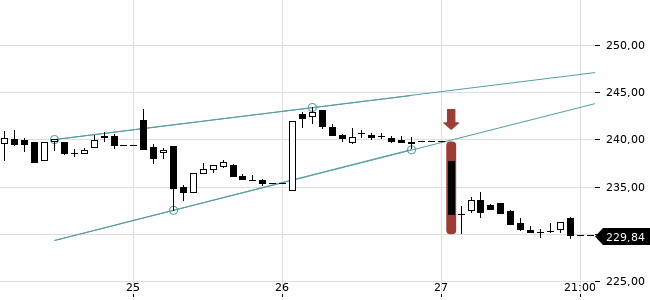 Chartansicht Trendsignal