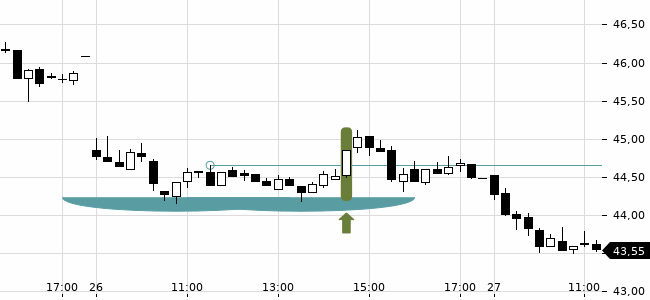 Chartansicht Trendsignal