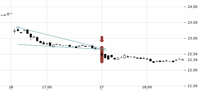 Chartansicht Trendsignal