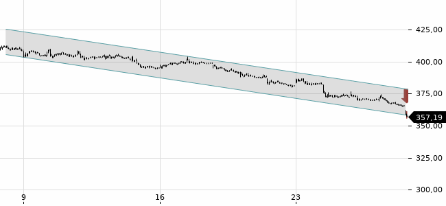 Chartansicht Trendsignal