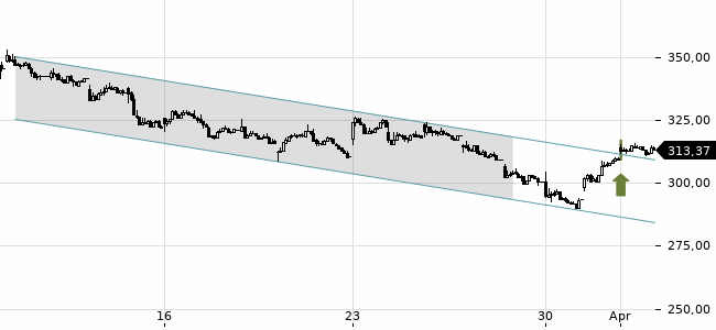 Chartansicht Trendsignal