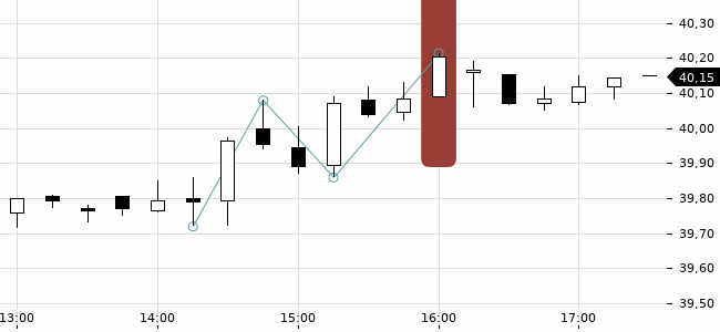 Chartansicht Trendsignal