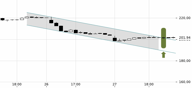 Chartansicht Trendsignal