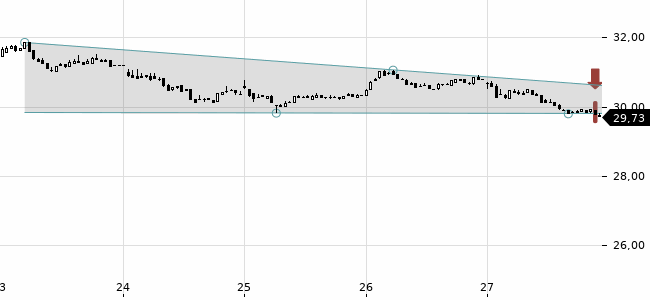 Chartansicht Trendsignal