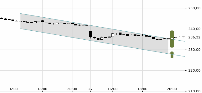 Chartansicht Trendsignal