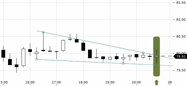 Chartansicht Trendsignal