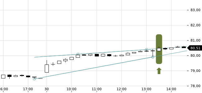 Chartansicht Trendsignal