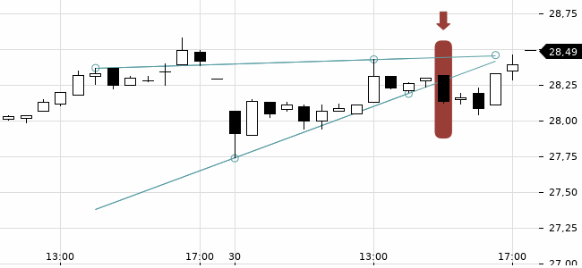 Chartansicht Trendsignal