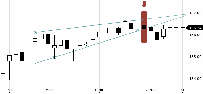 Chartansicht Trendsignal