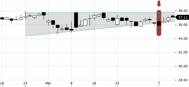 Chartansicht Trendsignal