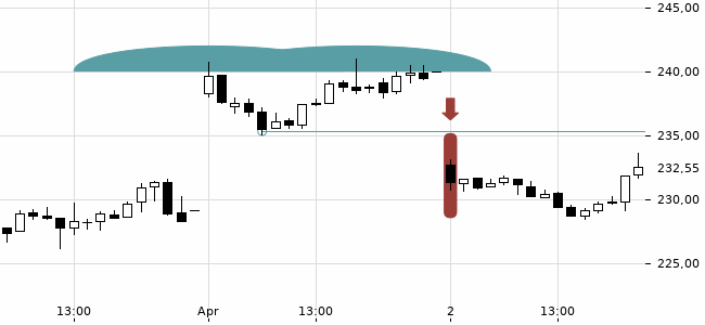 Chartansicht Trendsignal