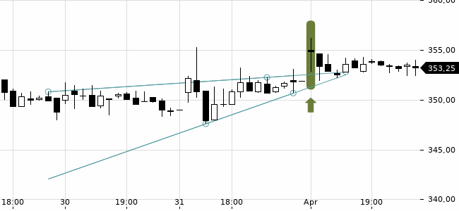 Chartansicht Trendsignal
