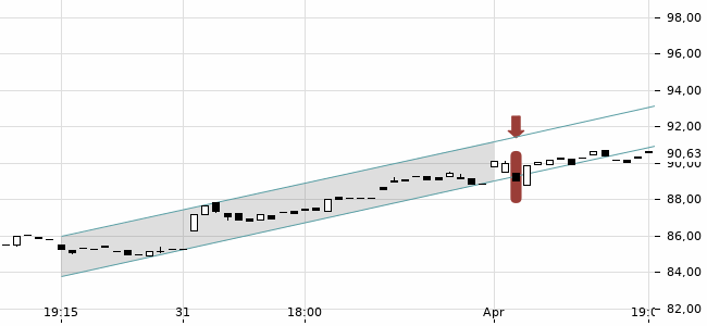 Chartansicht Trendsignal