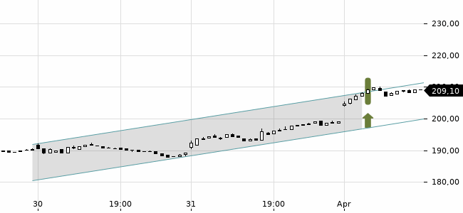 Chartansicht Trendsignal