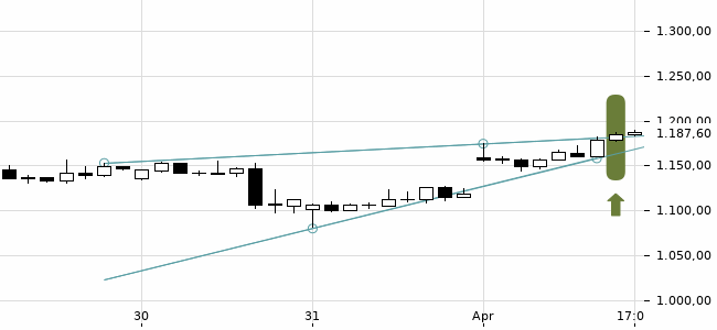 Chartansicht Trendsignal