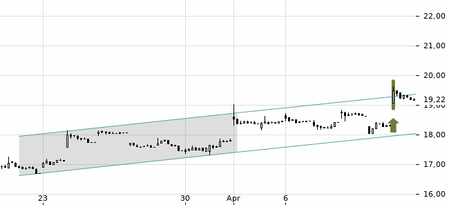 Chartansicht Trendsignal