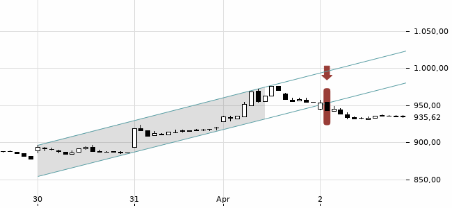 Chartansicht Trendsignal