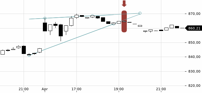 Chartansicht Trendsignal