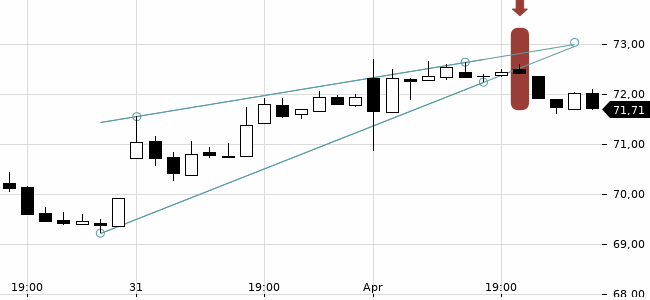 Chartansicht Trendsignal