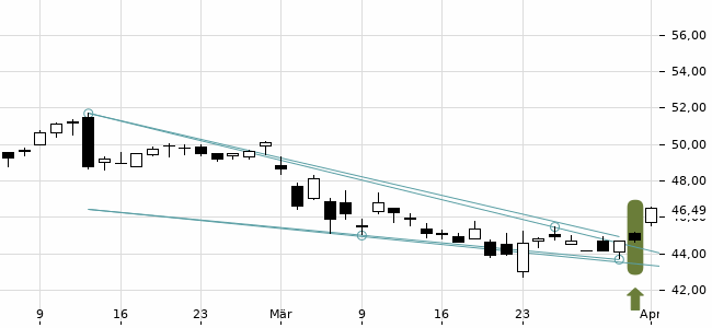 Chartansicht Trendsignal