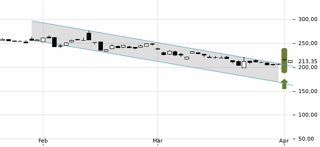 Chartansicht Trendsignal