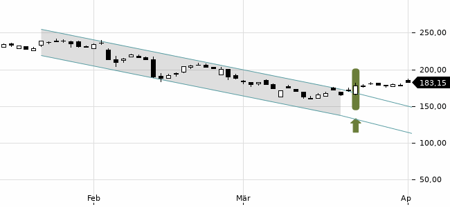 Chartansicht Trendsignal