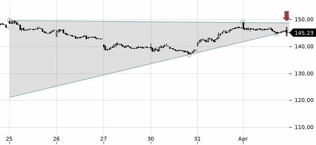 Chartansicht Trendsignal