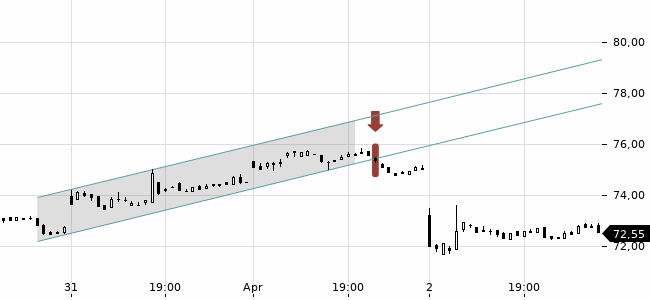 Chartansicht Trendsignal