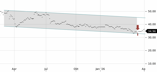 Chartansicht Trendsignal