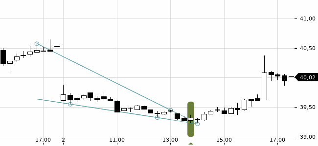 Chartansicht Trendsignal