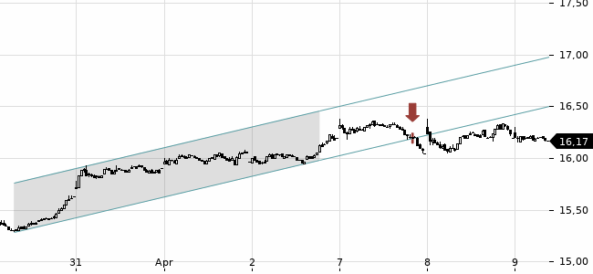 Chartansicht Trendsignal