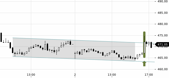 Chartansicht Trendsignal