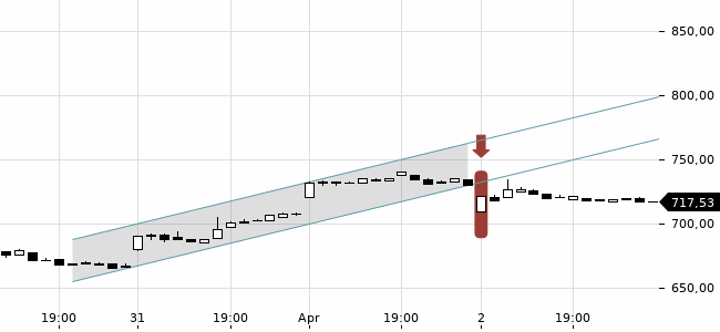 Chartansicht Trendsignal