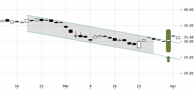 Chartansicht Trendsignal