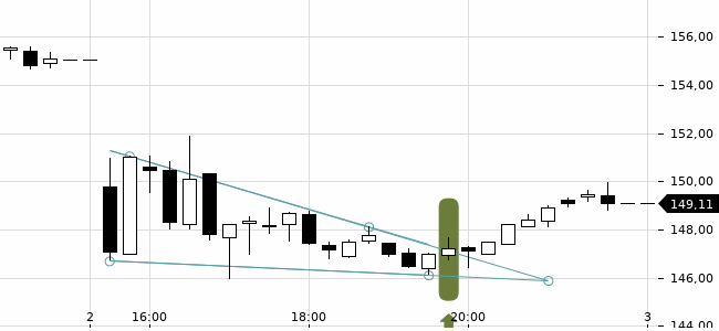 Chartansicht Trendsignal