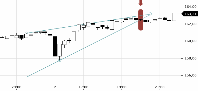 Chartansicht Trendsignal