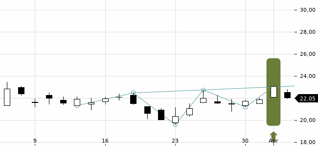 Chartansicht Trendsignal