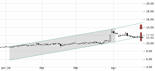 Chartansicht Trendsignal
