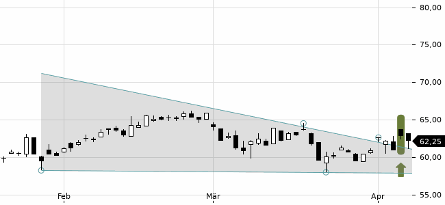 Chartansicht Trendsignal