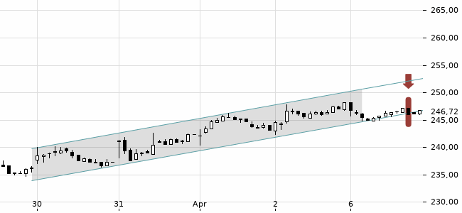 Chartansicht Trendsignal
