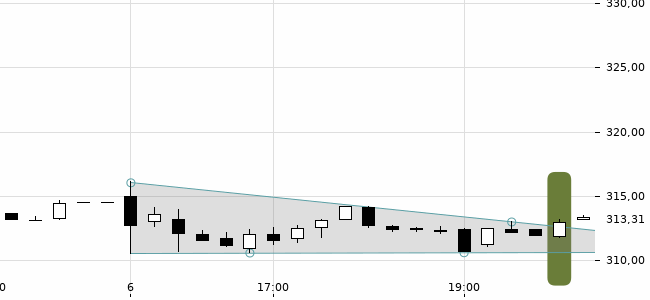 Chartansicht Trendsignal