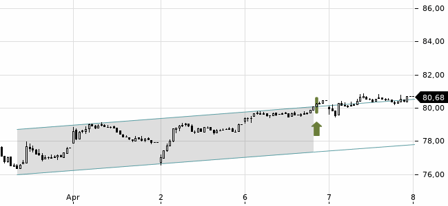 Chartansicht Trendsignal