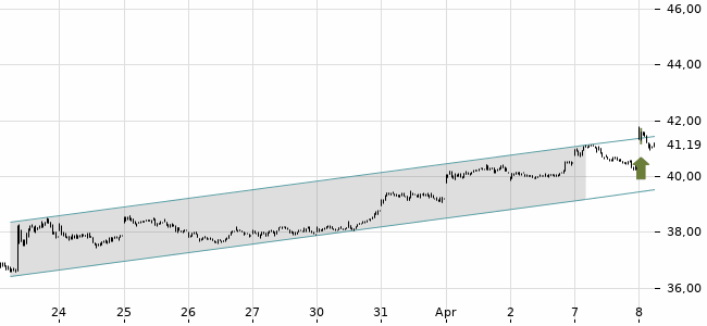 Chartansicht Trendsignal