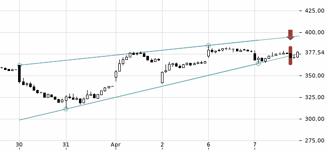 Chartansicht Trendsignal