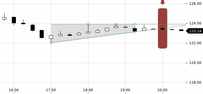 Chartansicht Trendsignal