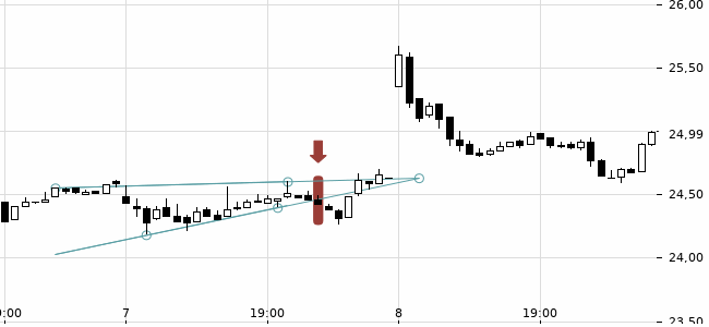 Chartansicht Trendsignal