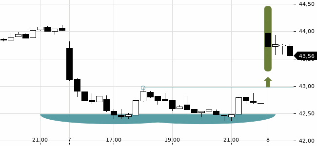 Chartansicht Trendsignal