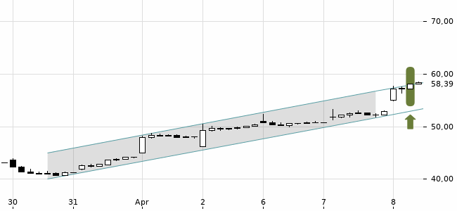 Chartansicht Trendsignal