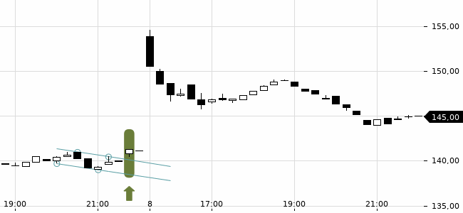 Chartansicht Trendsignal